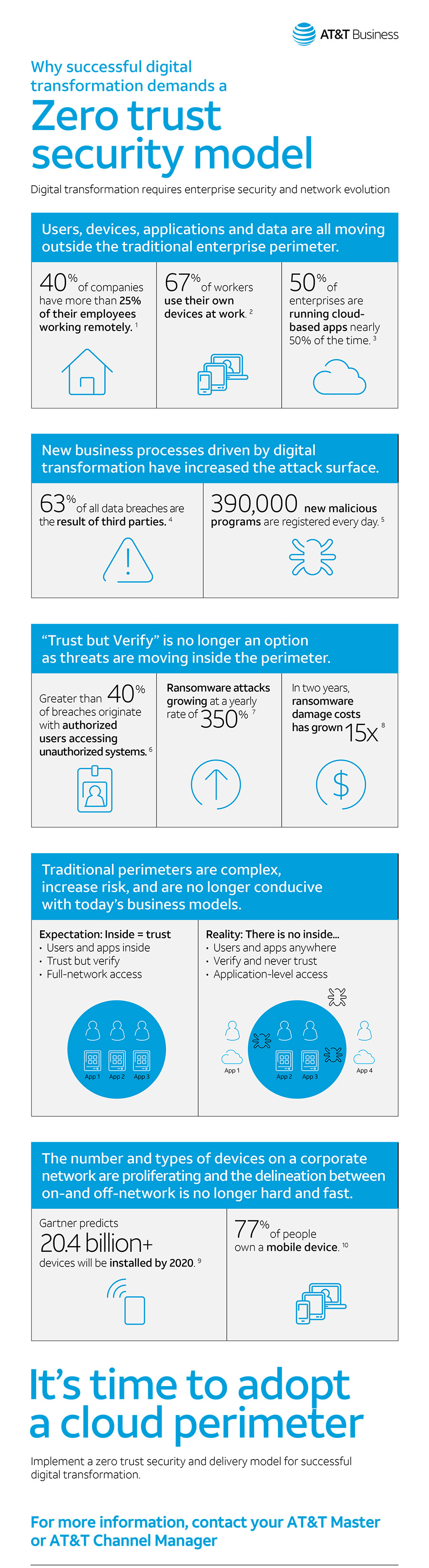 AT&T Why successful digital transformation demands a Zero trust security model